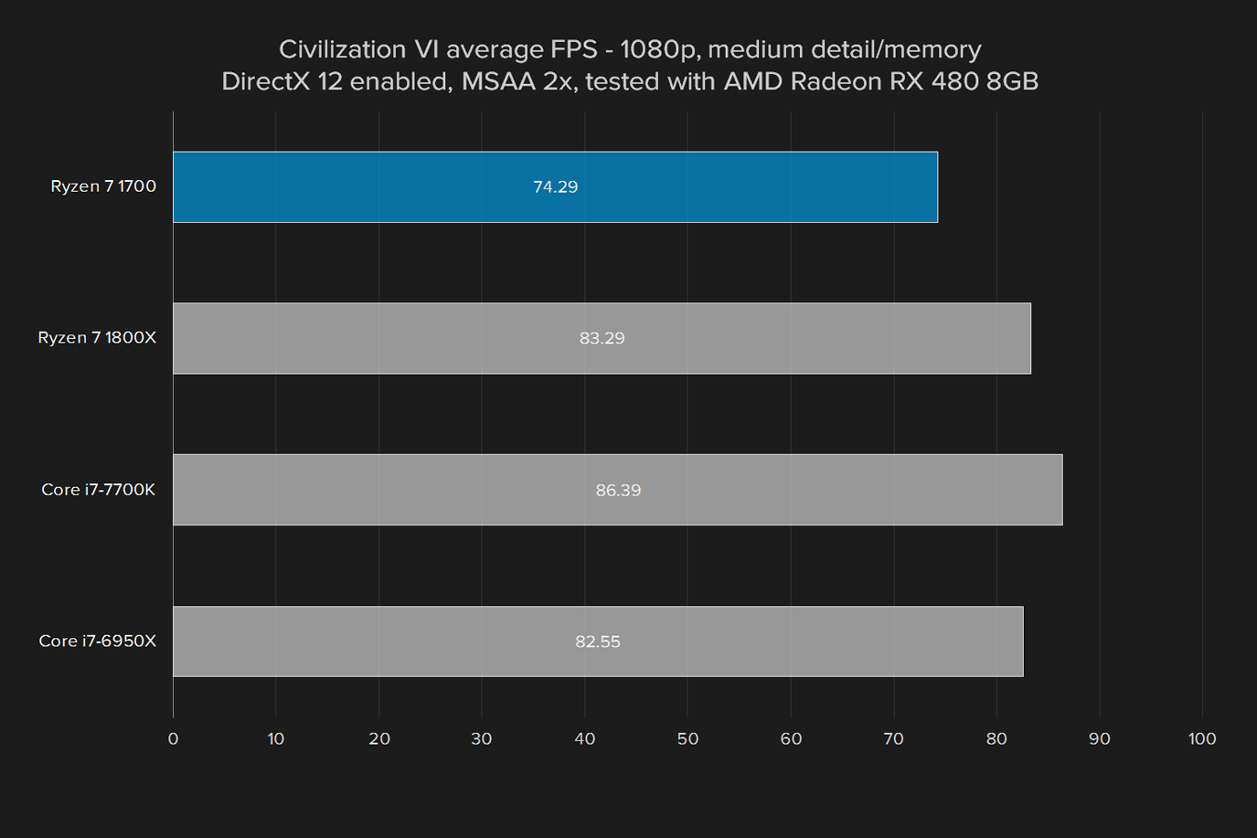 amd ryzen 7 1700 review civ vi rx 480 medium