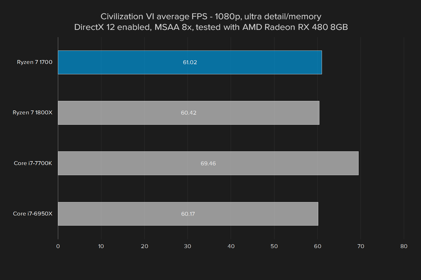 amd ryzen 7 1700 review civ vi rx 480 ultra