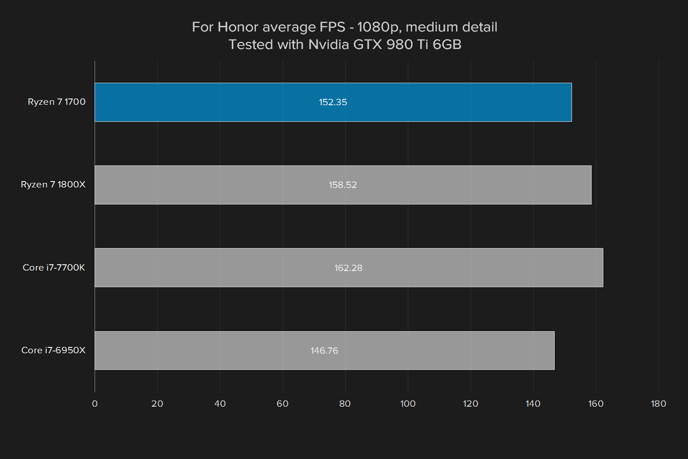 amd ryzen 7 1700 review for honor gtx 980 ti medium