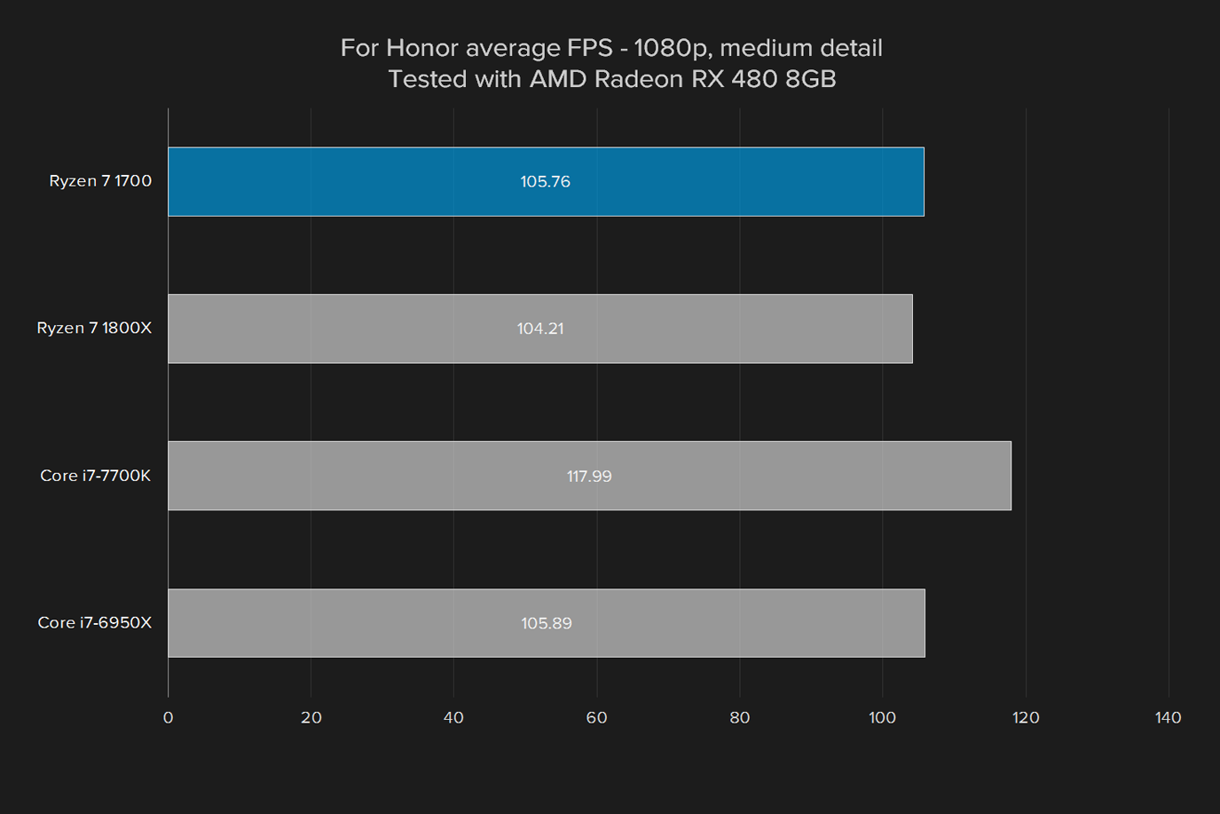 amd ryzen 7 1700 review for honor rx 480 medium