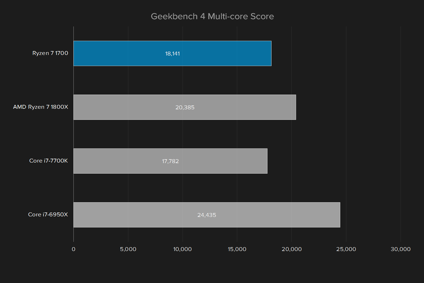 amd ryzen 7 1700 review geekbench multi core score