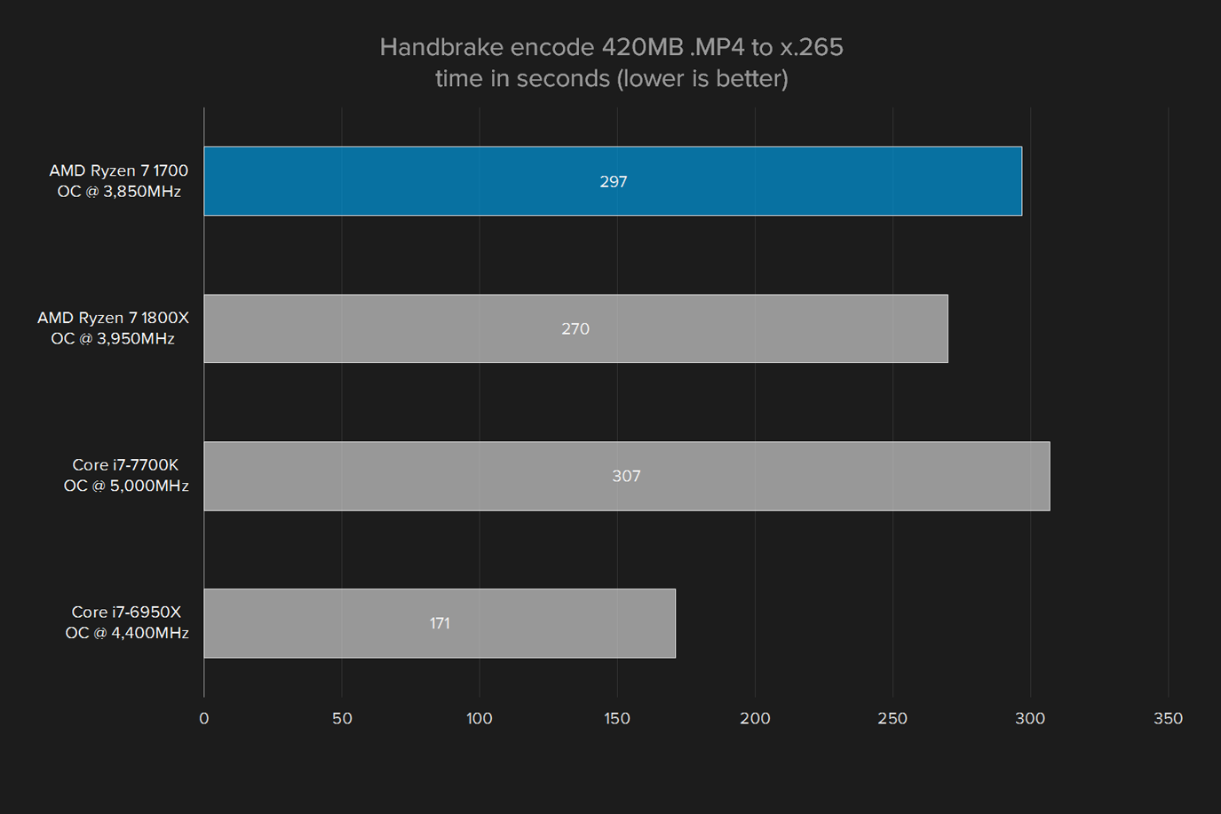 amd ryzen 7 1700 review handbrake overclocked