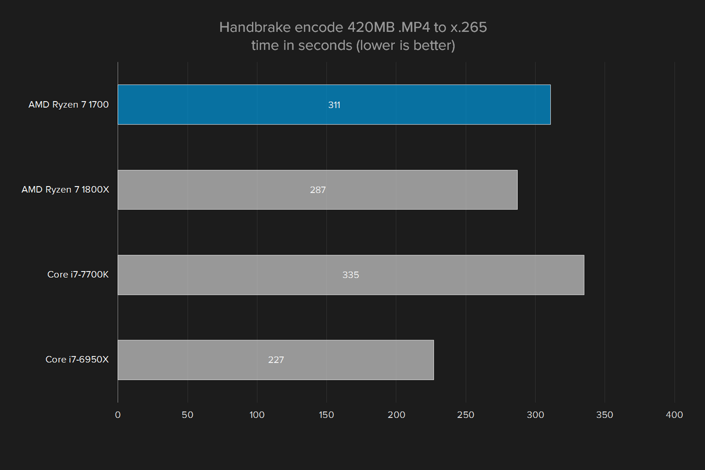 amd ryzen 7 1700 review handbrake