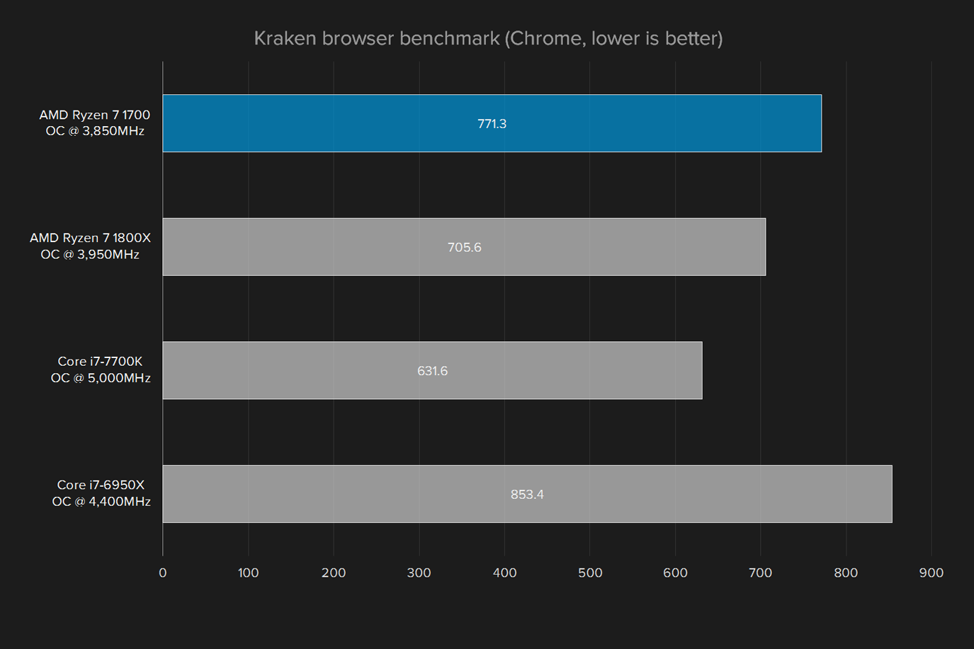 amd ryzen 7 1700 review kraken benchmark overclocked