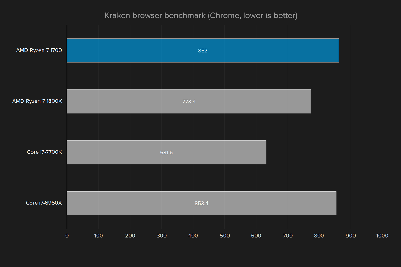 amd ryzen 7 1700 review kraken benchmark