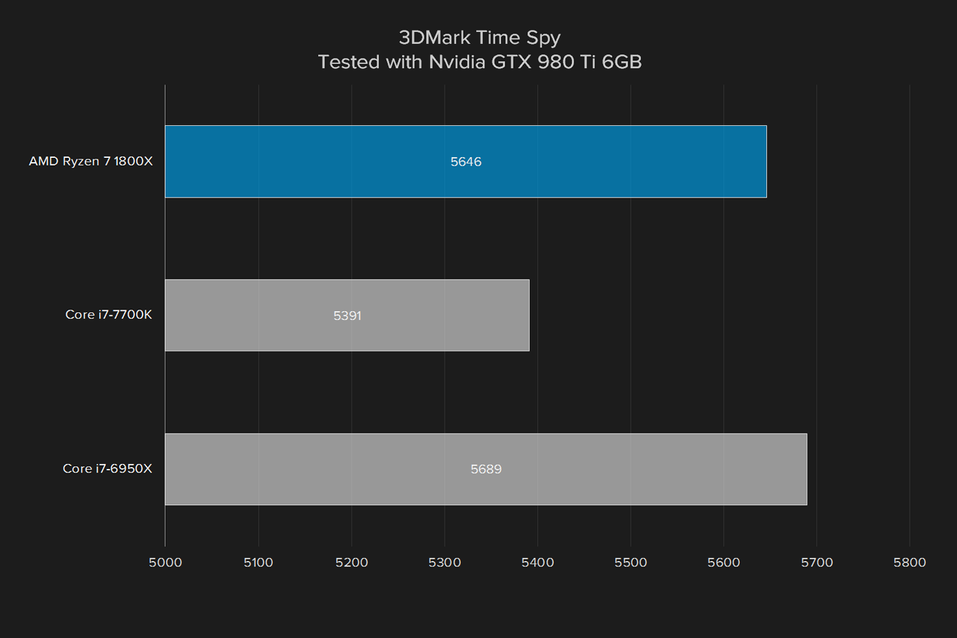 amd ryzen 7 1800x review cpu 2017 3dmark time spy nvidia