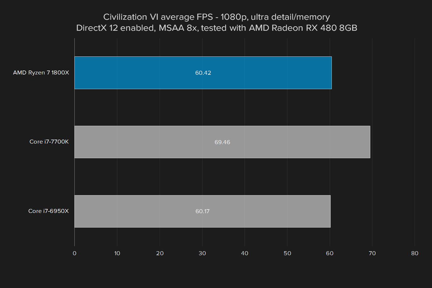 amd ryzen 7 1800x review cpu 2017 games civilization vi 1080p radeon rx 480 ultra