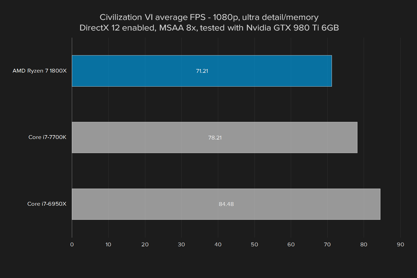 amd ryzen 7 1800x review cpu 2017 games civilization vi 1080p nvidia ultra