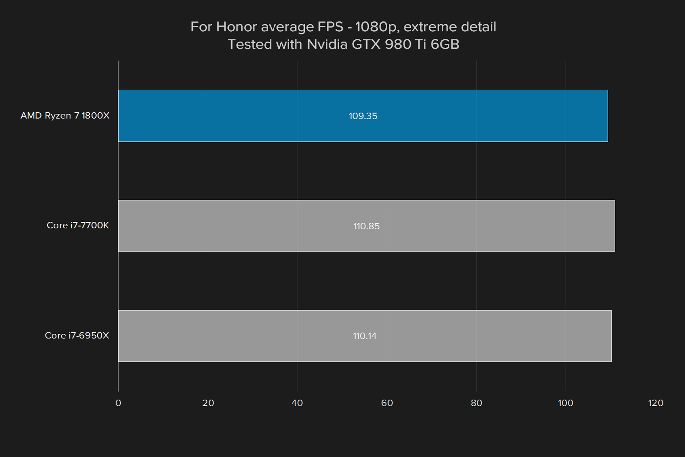 amd ryzen 7 1800x review cpu 2017 games for honor extreme nvidia gtx 980 ti 6gb alt