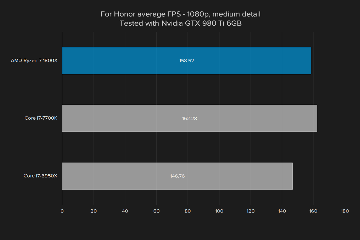 amd ryzen 7 1800x review cpu 2017 games for honor medium nvidia gtx 980 ti 6gb alt