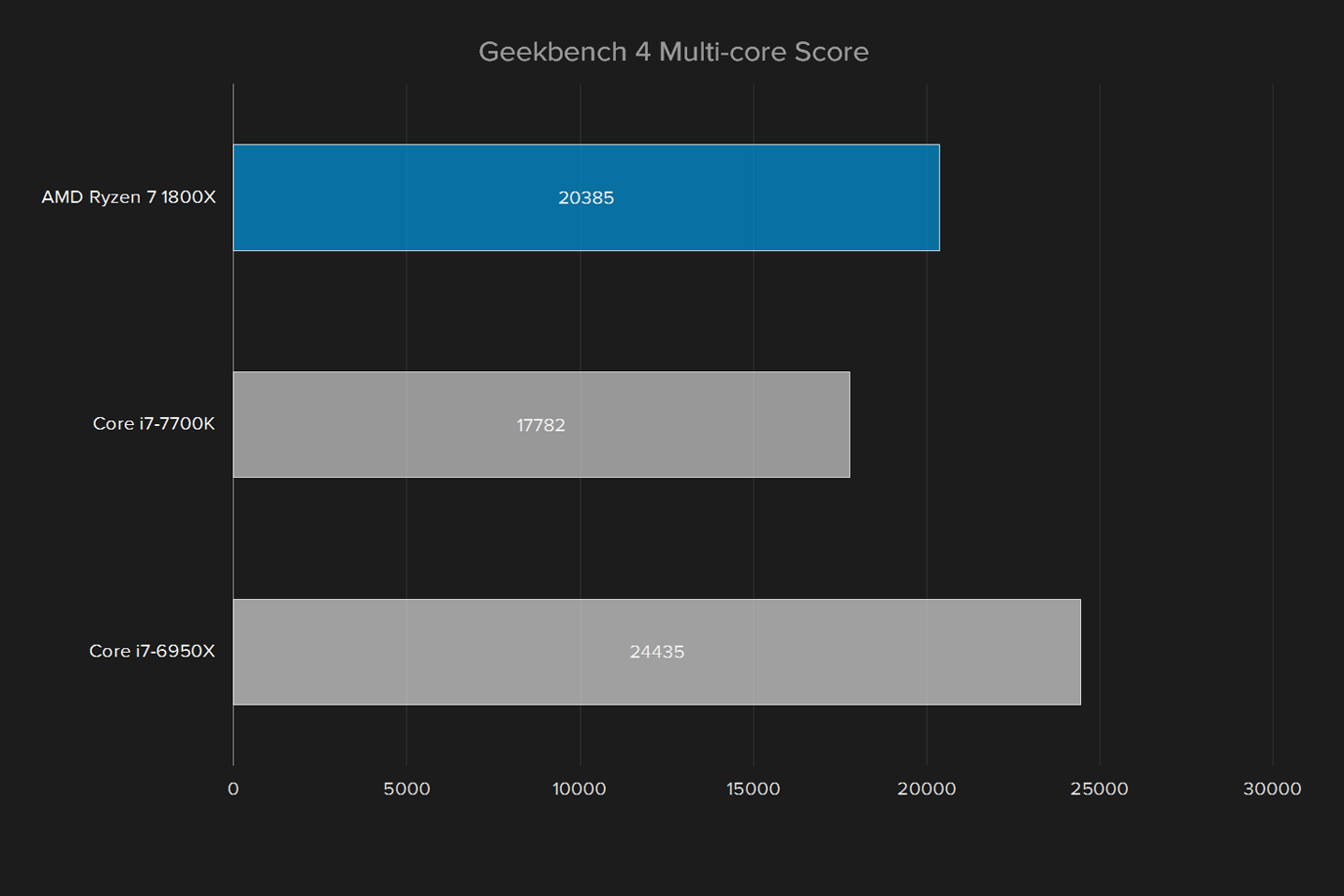 amd ryzen 7 1800x review cpu 2017 processor geekbench multi core score