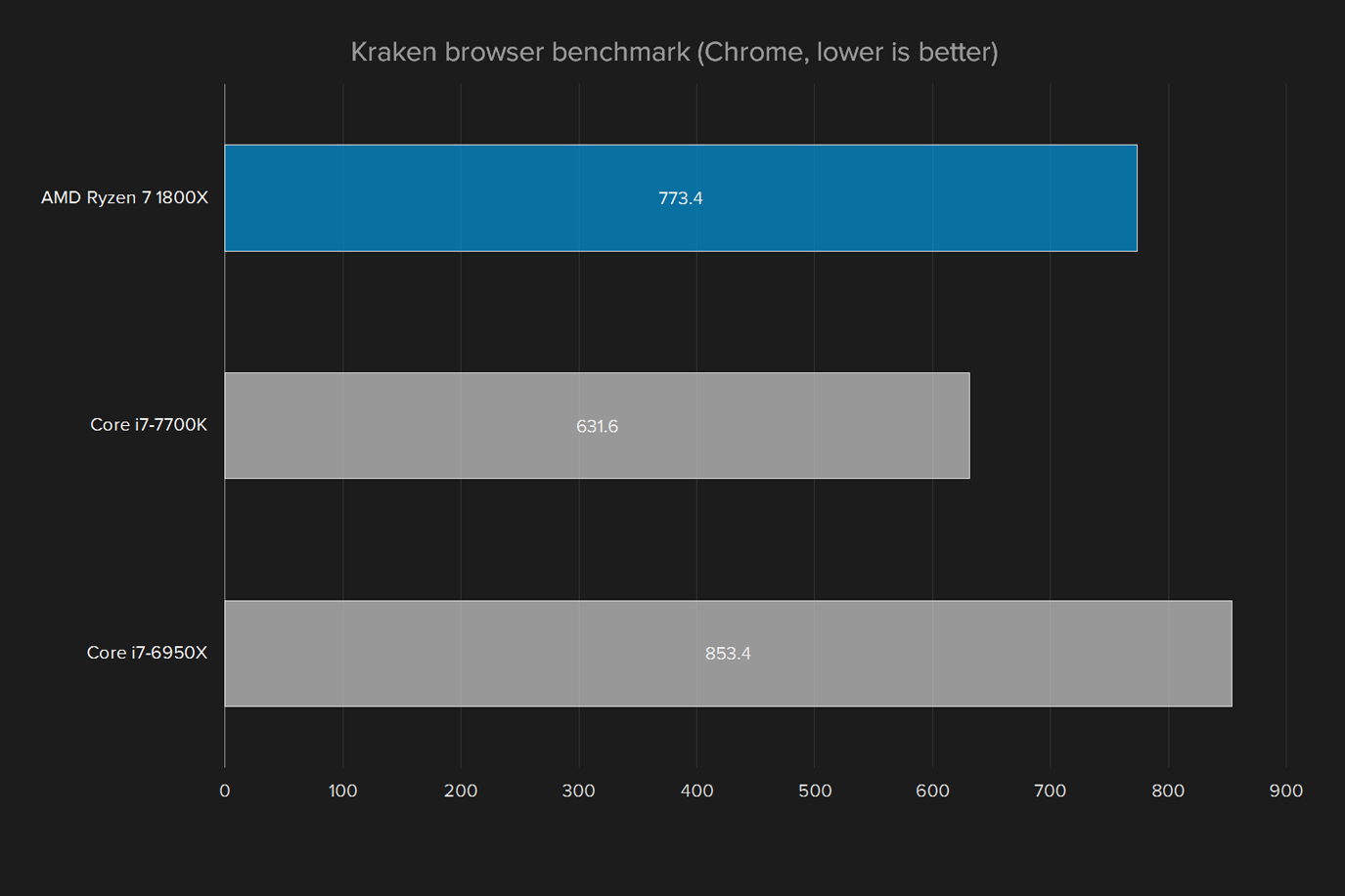 amd ryzen 7 1800x review cpu 2017 processor kraken browser