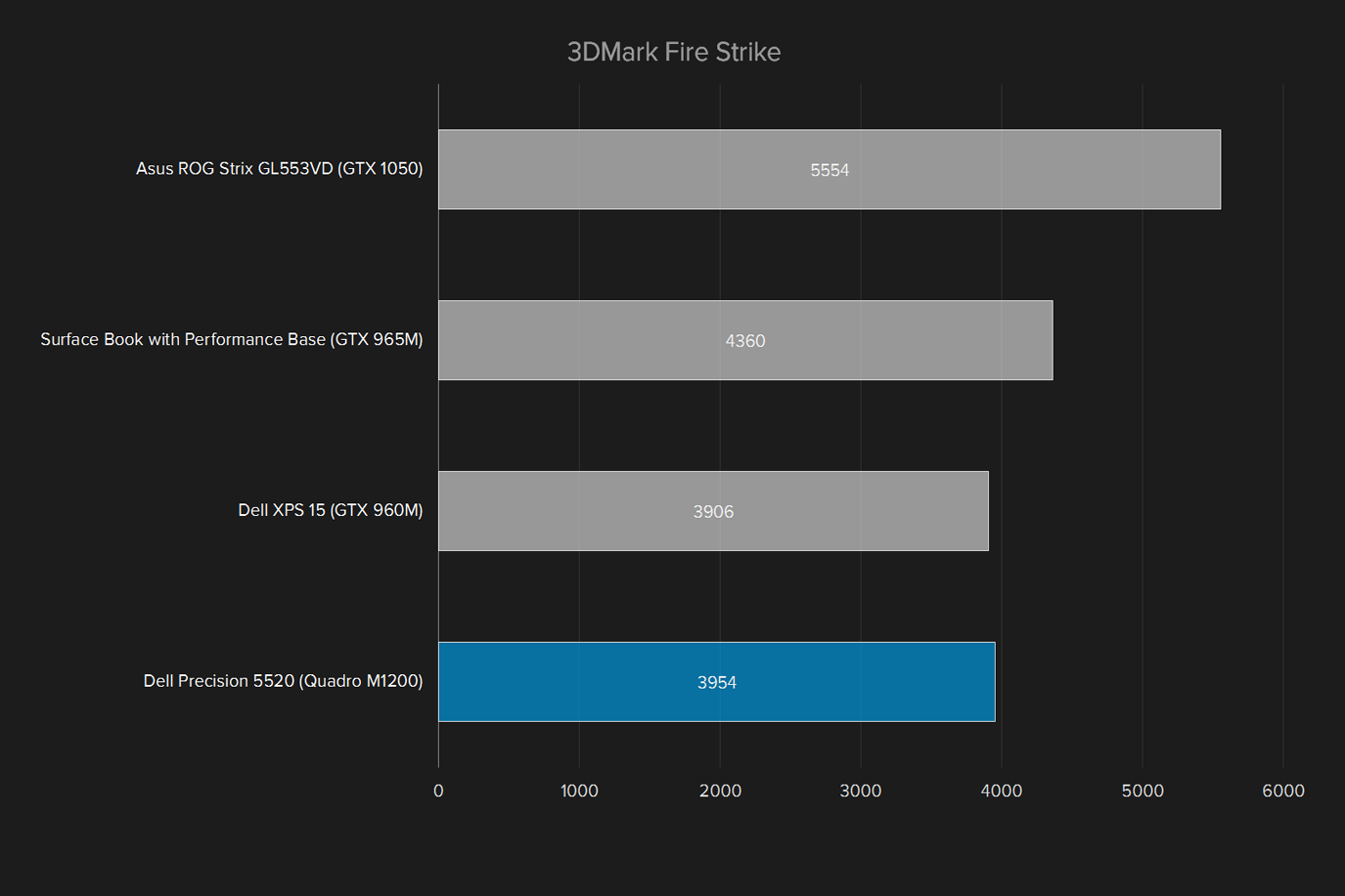 dell precision 5520 review 3dmark fire strike