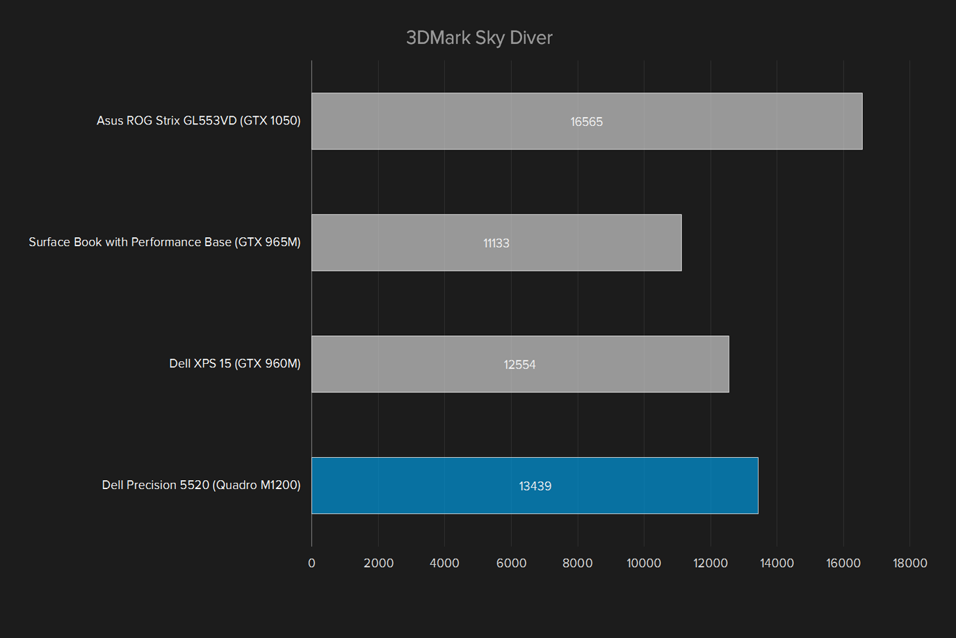 dell precision 5520 review 3dmark sky diver