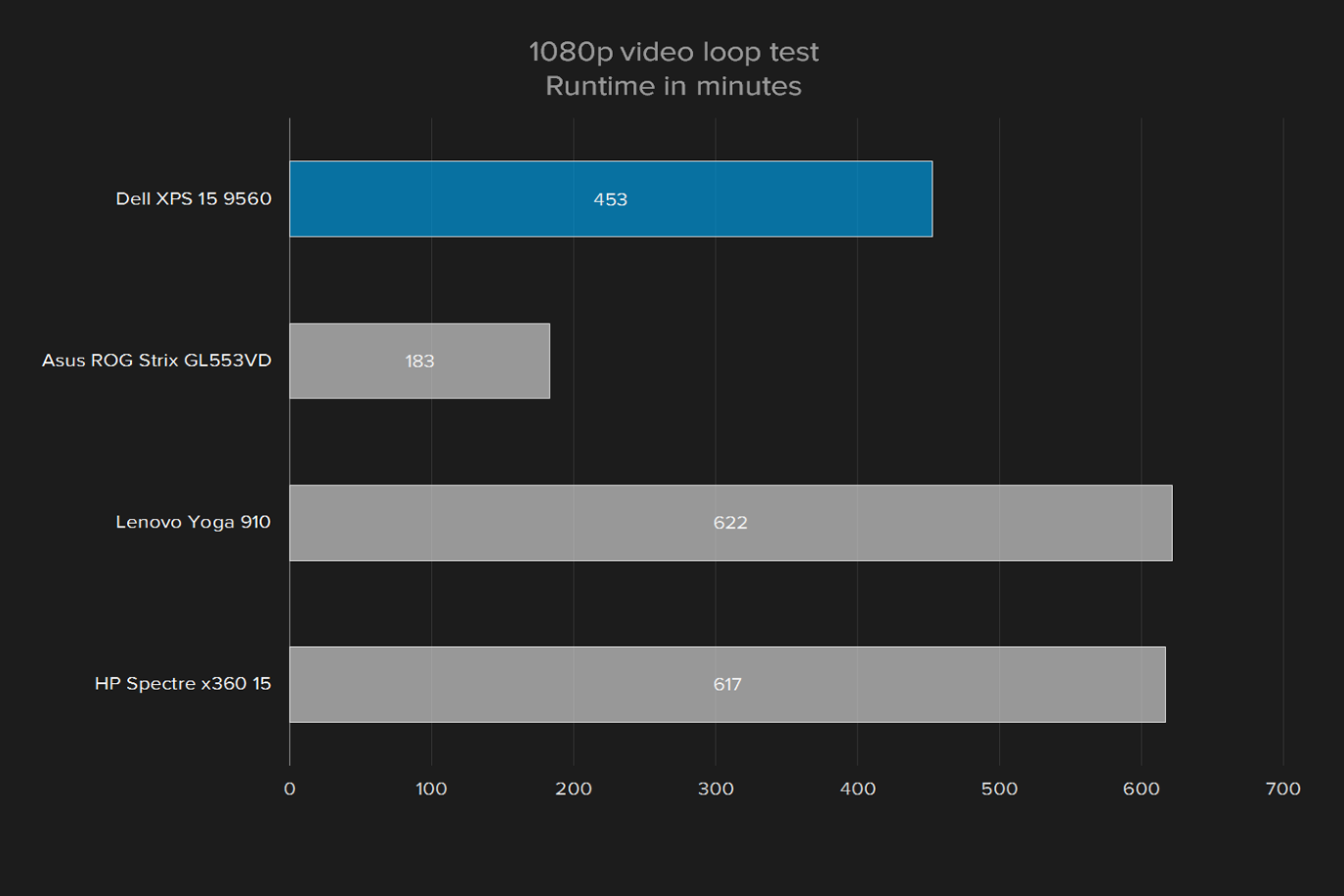 dell xps 15 9560 review 1080p video loop test