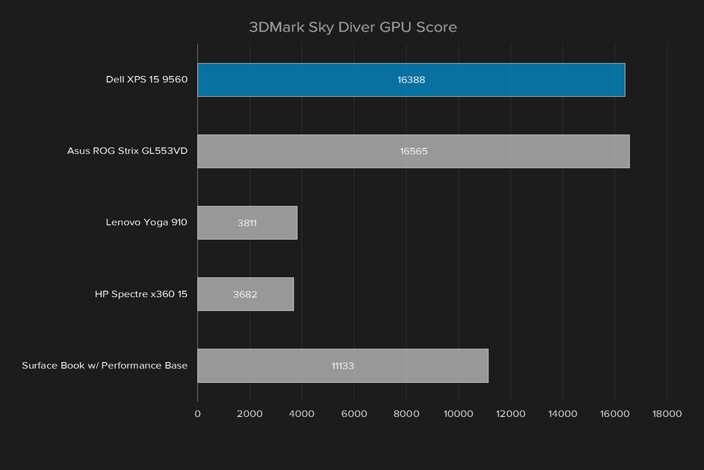 dell xps 15 9560 review 3dmark sky diver