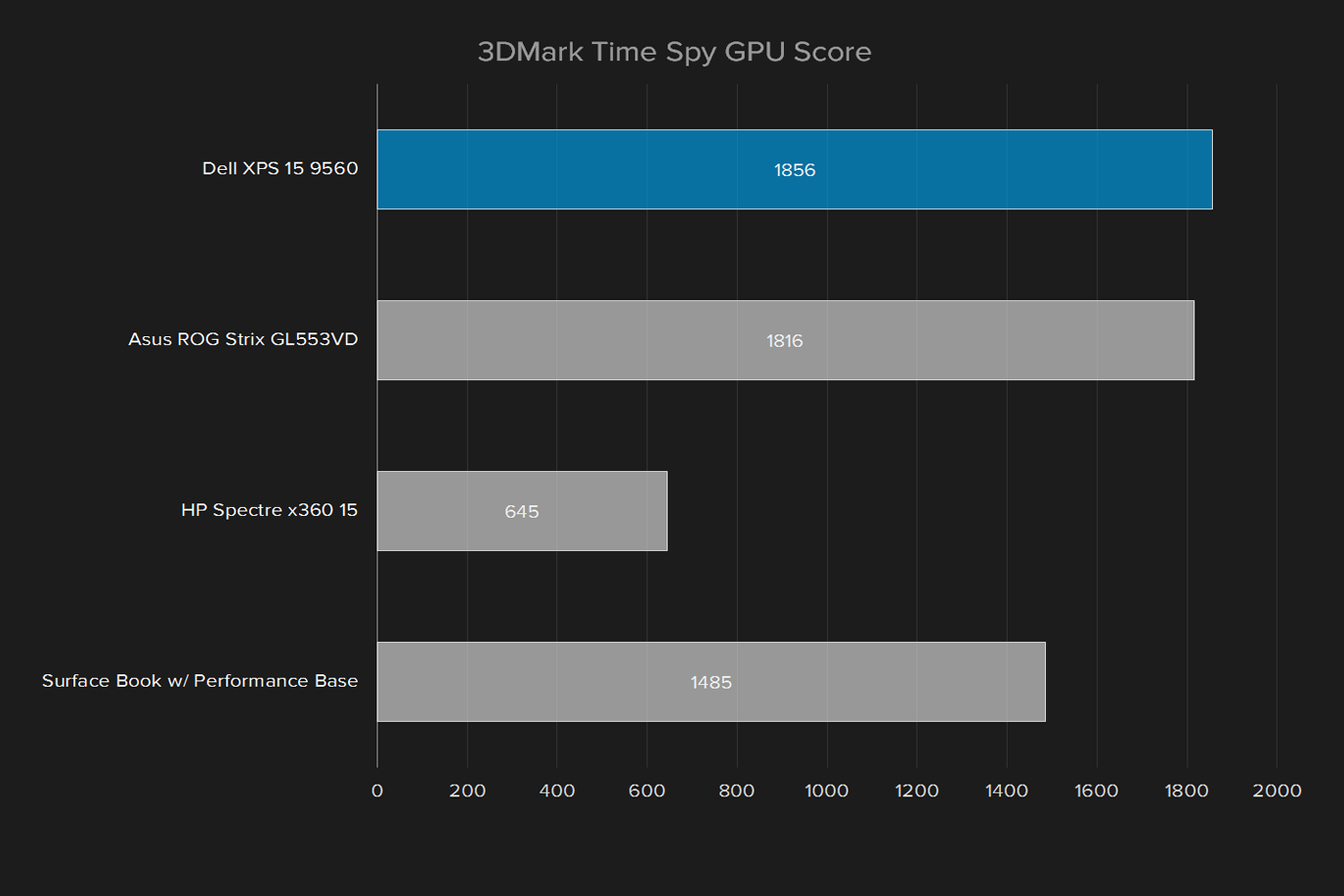 dell xps 15 9560 review 3dmark time spy