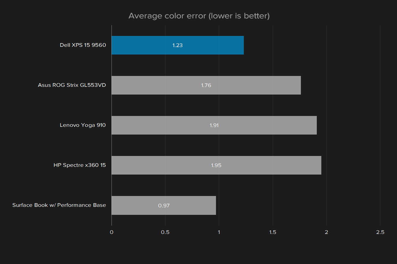 dell xps 15 9560 review display average color error