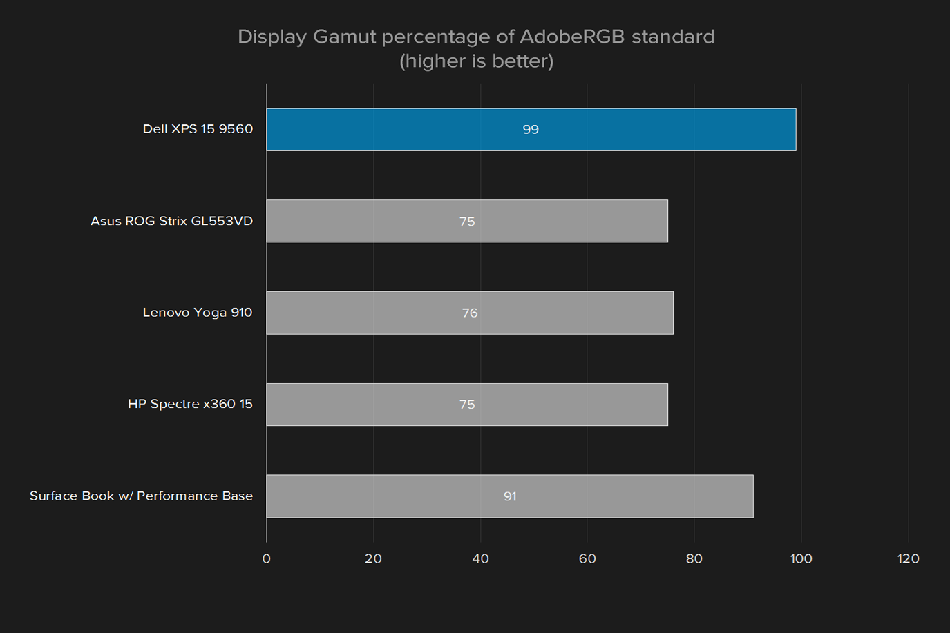 dell xps 15 9560 review display gamut