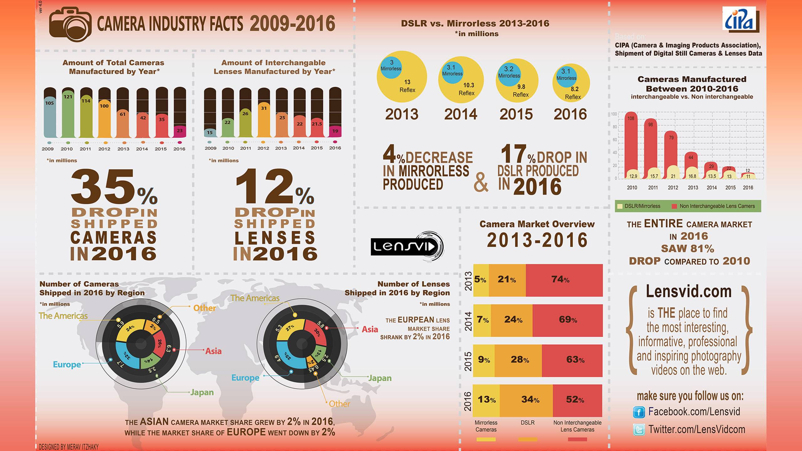 cameras shipped 2016 infographics 03 1