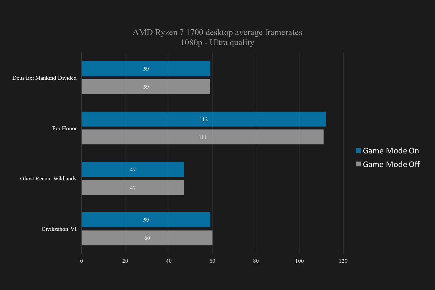 testing windows 10s new game mode amd ryzen 1080p ultra