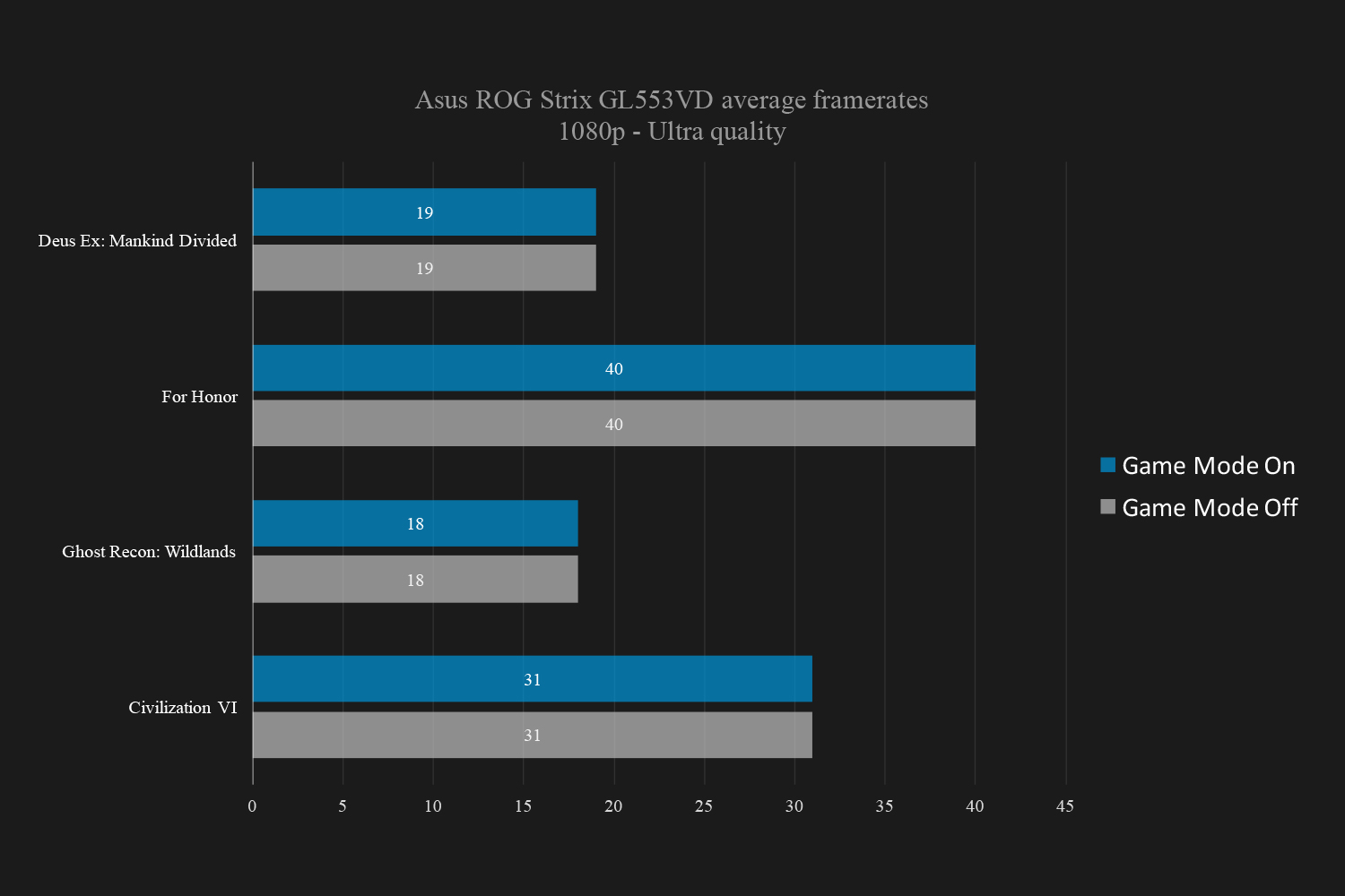 testing windows 10s new game mode asus rog 1080p ultra