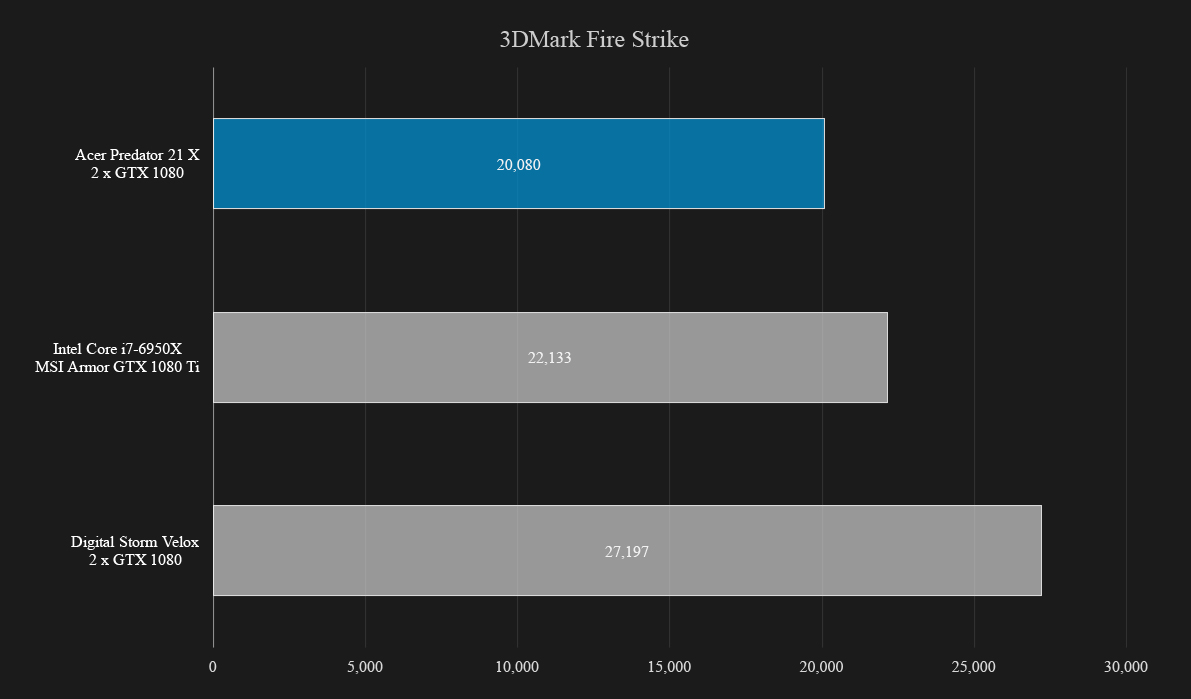 acer predator 21 x review 3dmark fire strike