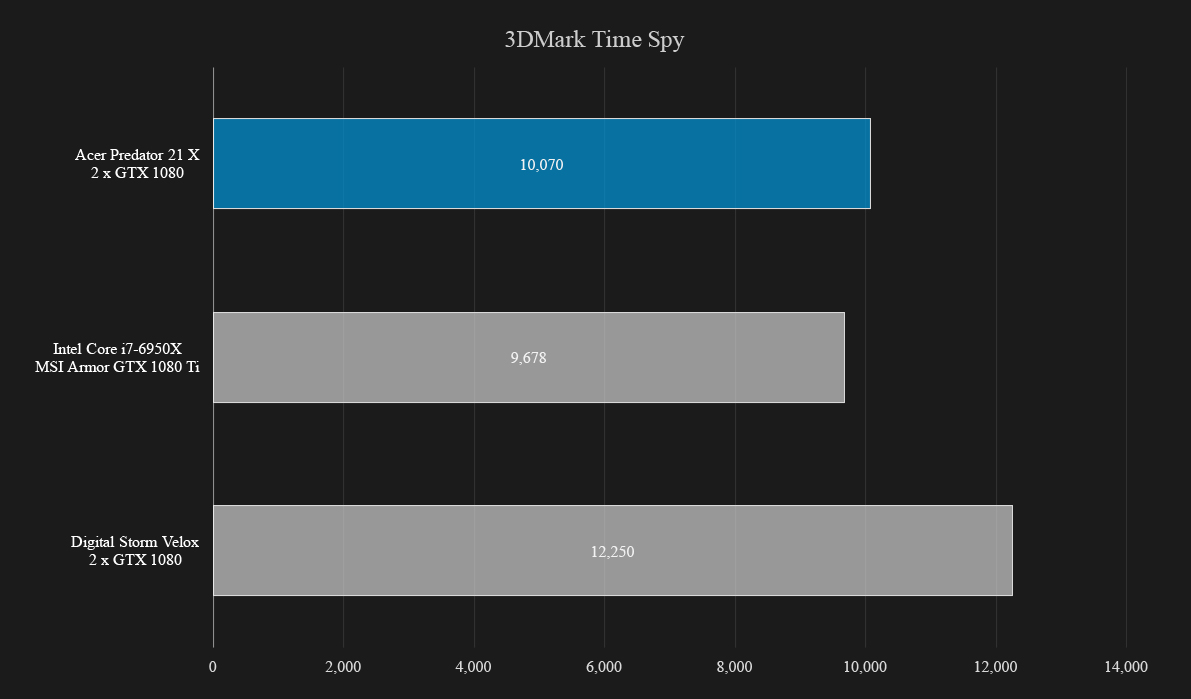 acer predator 21 x review 3dmark time spy