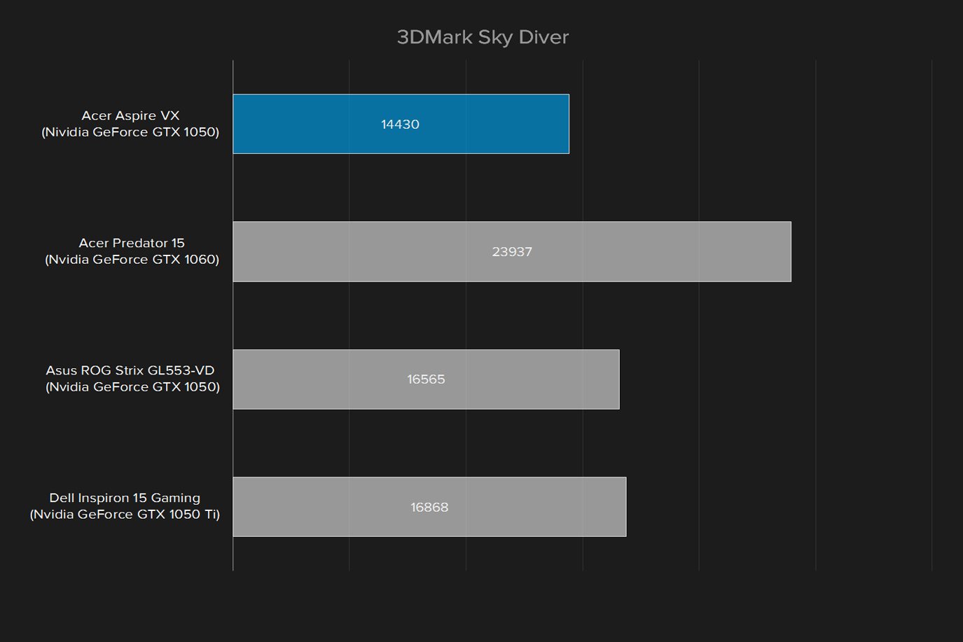 acer aspire vx 15 review 3dmark sky diver