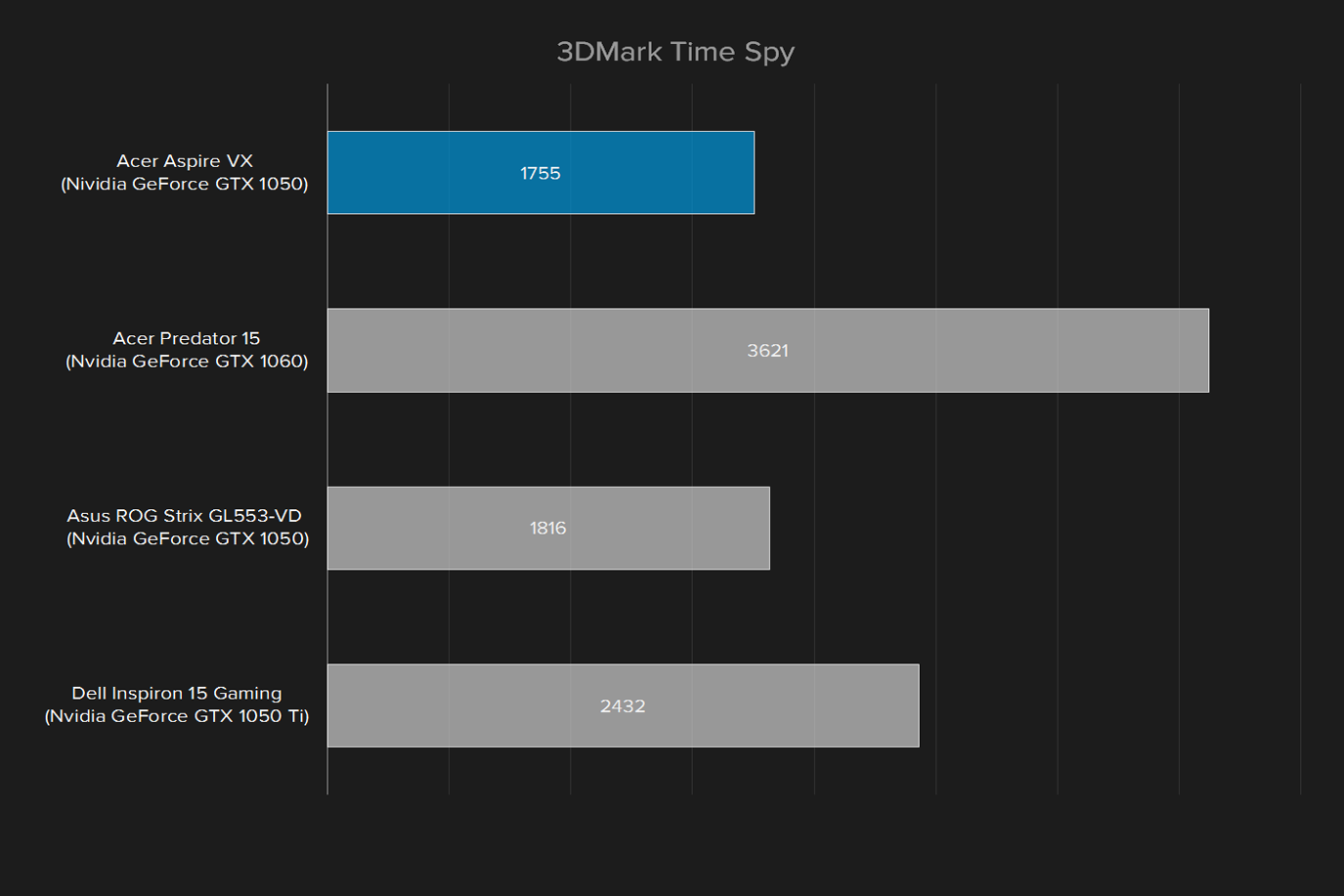 acer aspire vx 15 review 3dmark time spy