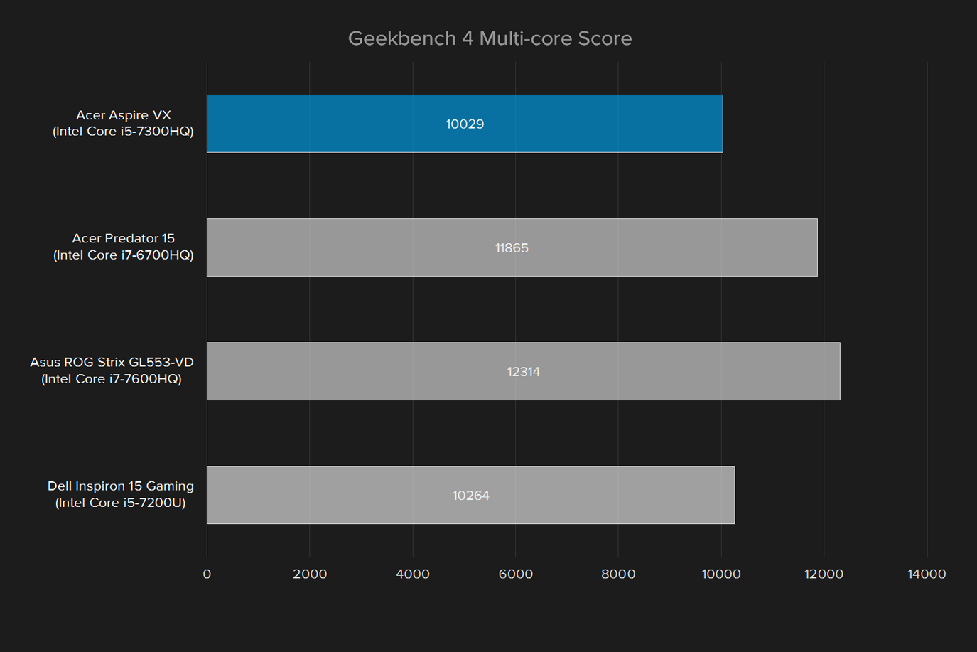 acer aspire vx 15 review geekbench4 multi core score