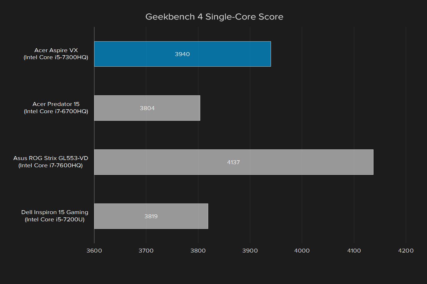 acer aspire vx 15 review geekbench4 single core score