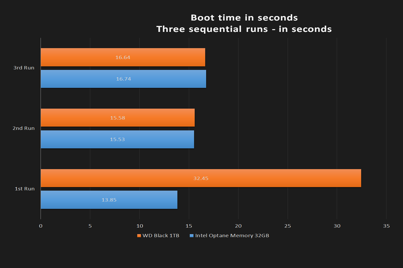 intel optane 32gb review boot time seconds