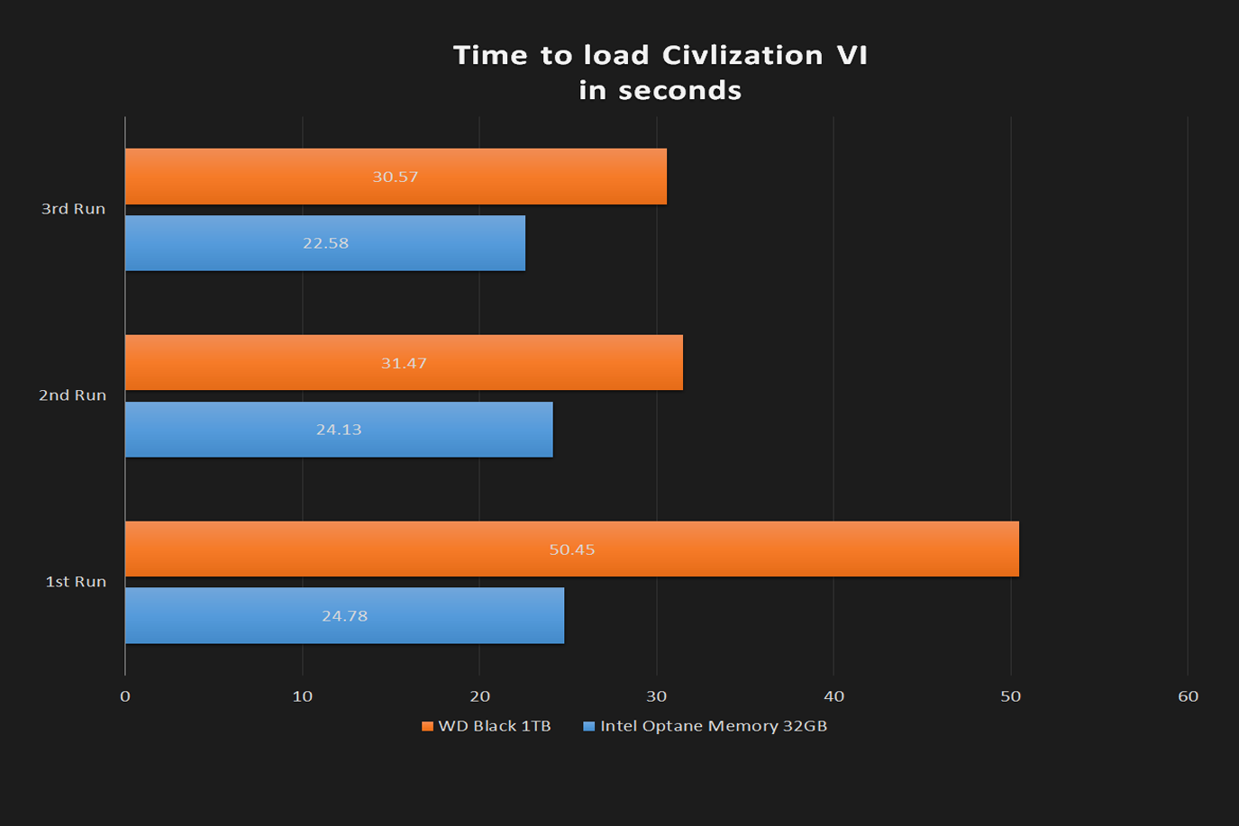 intel optane 32gb review time to load civilization vi