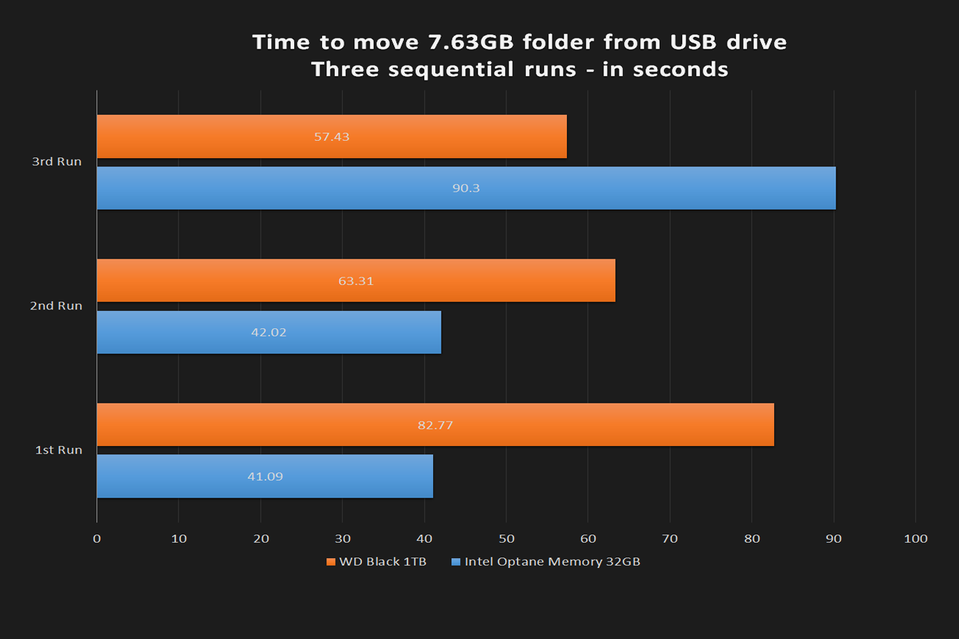 intel optane 32gb review time to move large file