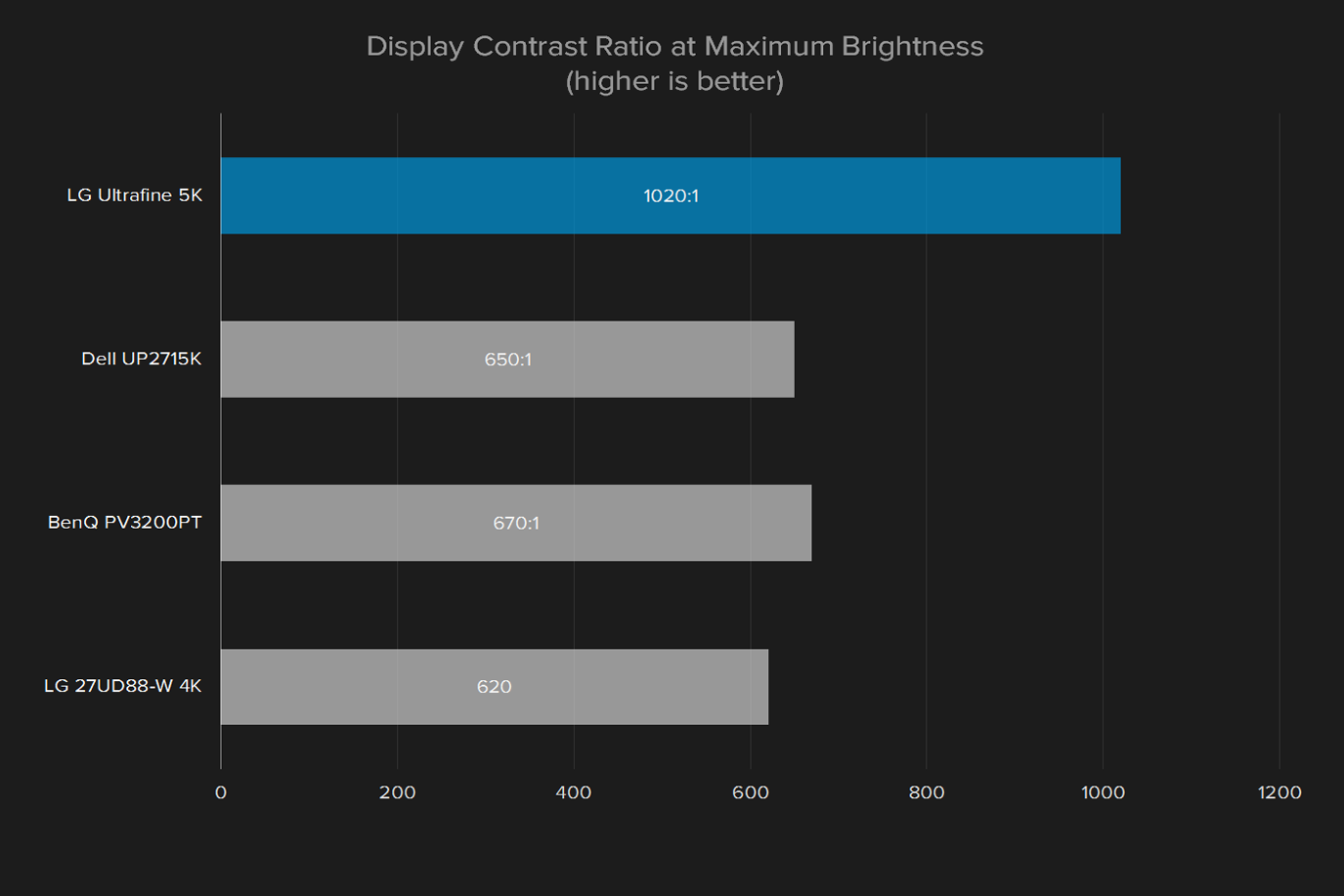 lg 27md5kab ultrafine 5k review monitor display contrast ratio