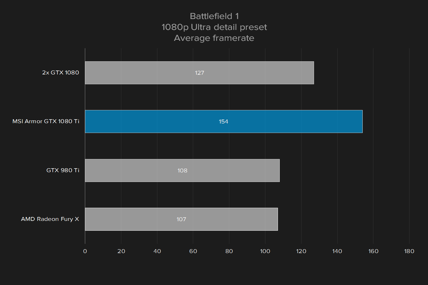 msi geforce gtx 1080 ti armor 11g oc review battlefield 1 1080p ultra