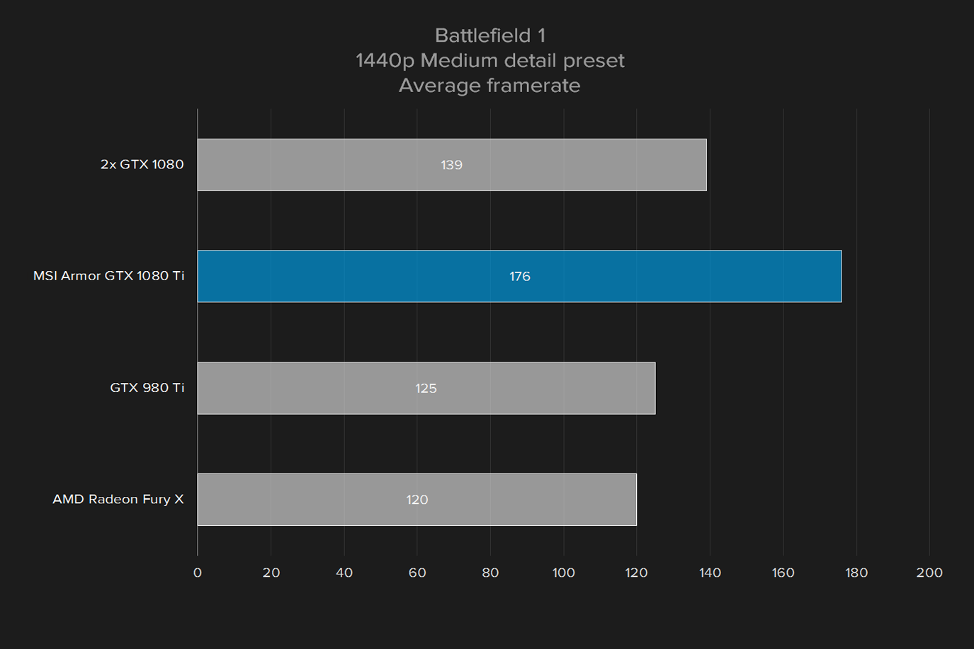 msi geforce gtx 1080 ti armor 11g oc review battlefield 1 1440p med