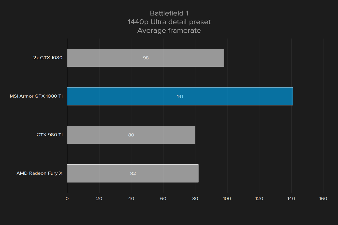 msi geforce gtx 1080 ti armor 11g oc review battlefield 1 1440p ultra