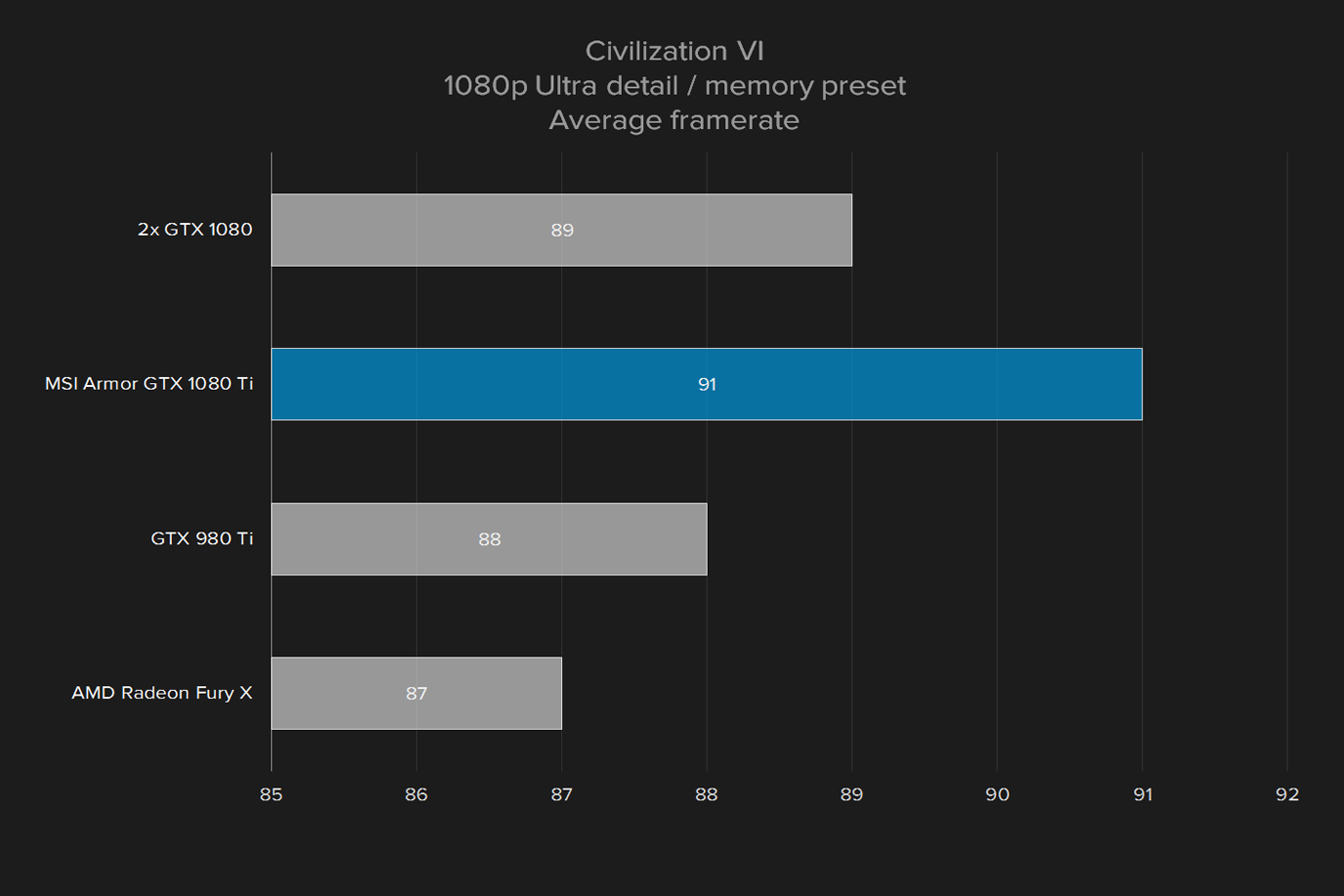 msi geforce gtx 1080 ti armor 11g oc review civ 1080p ultra