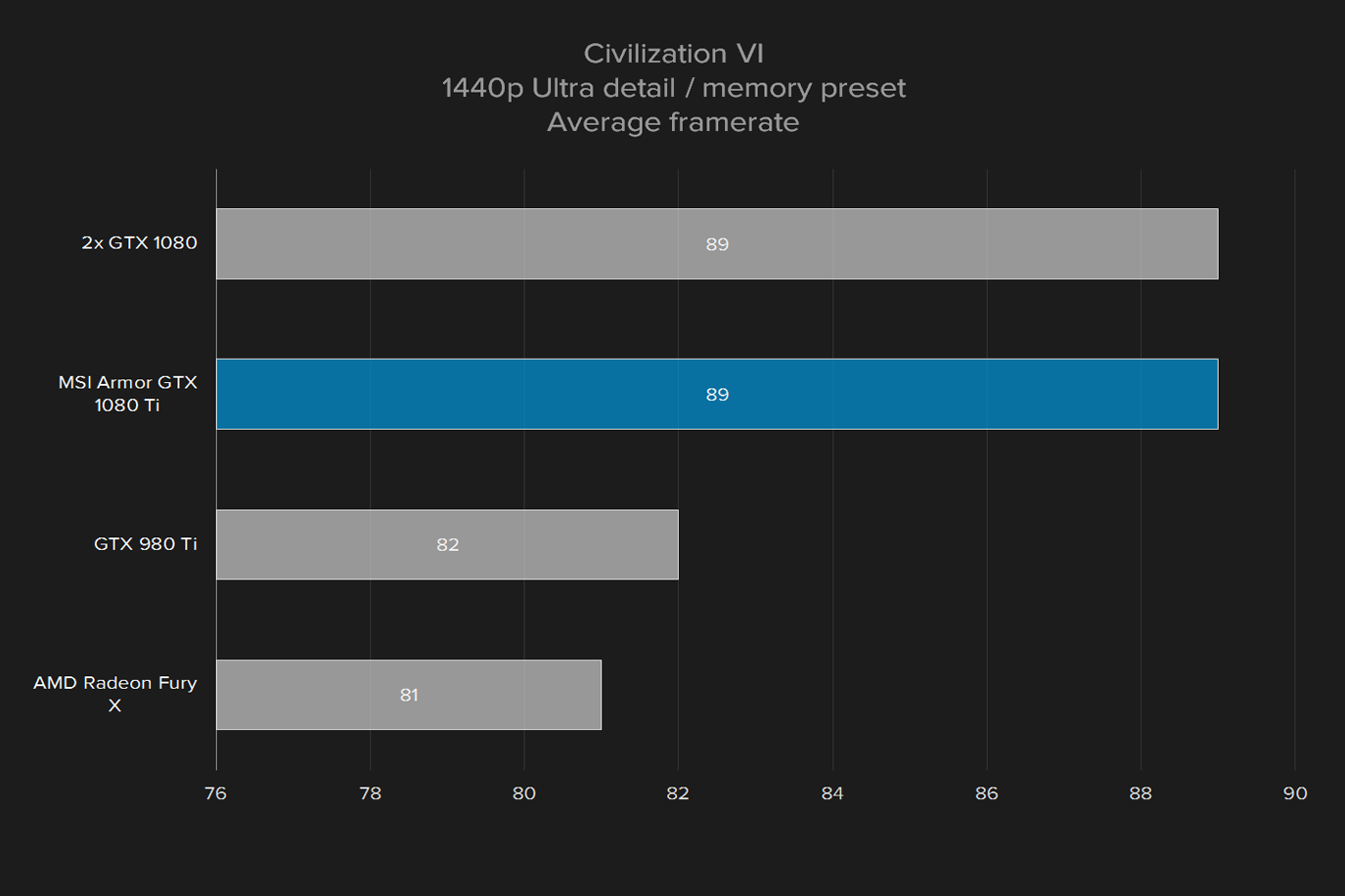 msi geforce gtx 1080 ti armor 11g oc review civ 1440p ultra