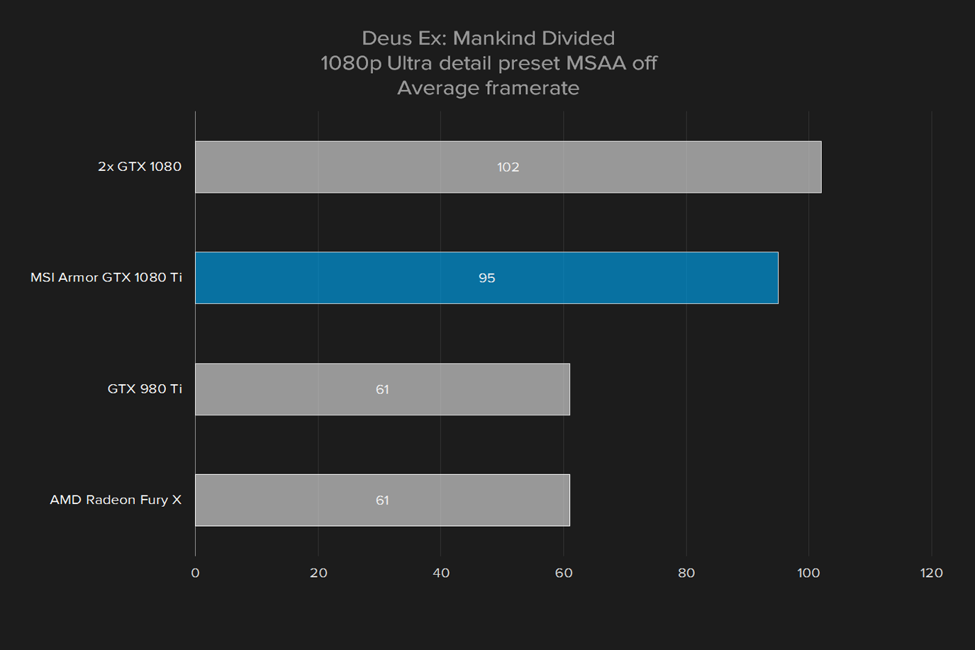 msi geforce gtx 1080 ti armor 11g oc review deus ex 1080p ultra