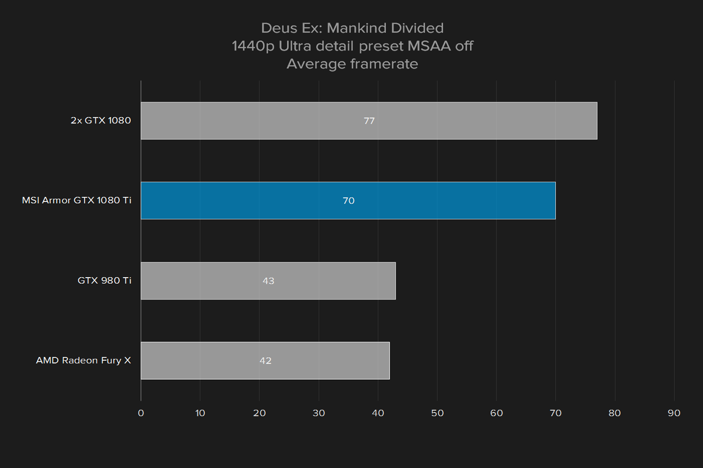 msi geforce gtx 1080 ti armor 11g oc review deus ex 1440p ultra