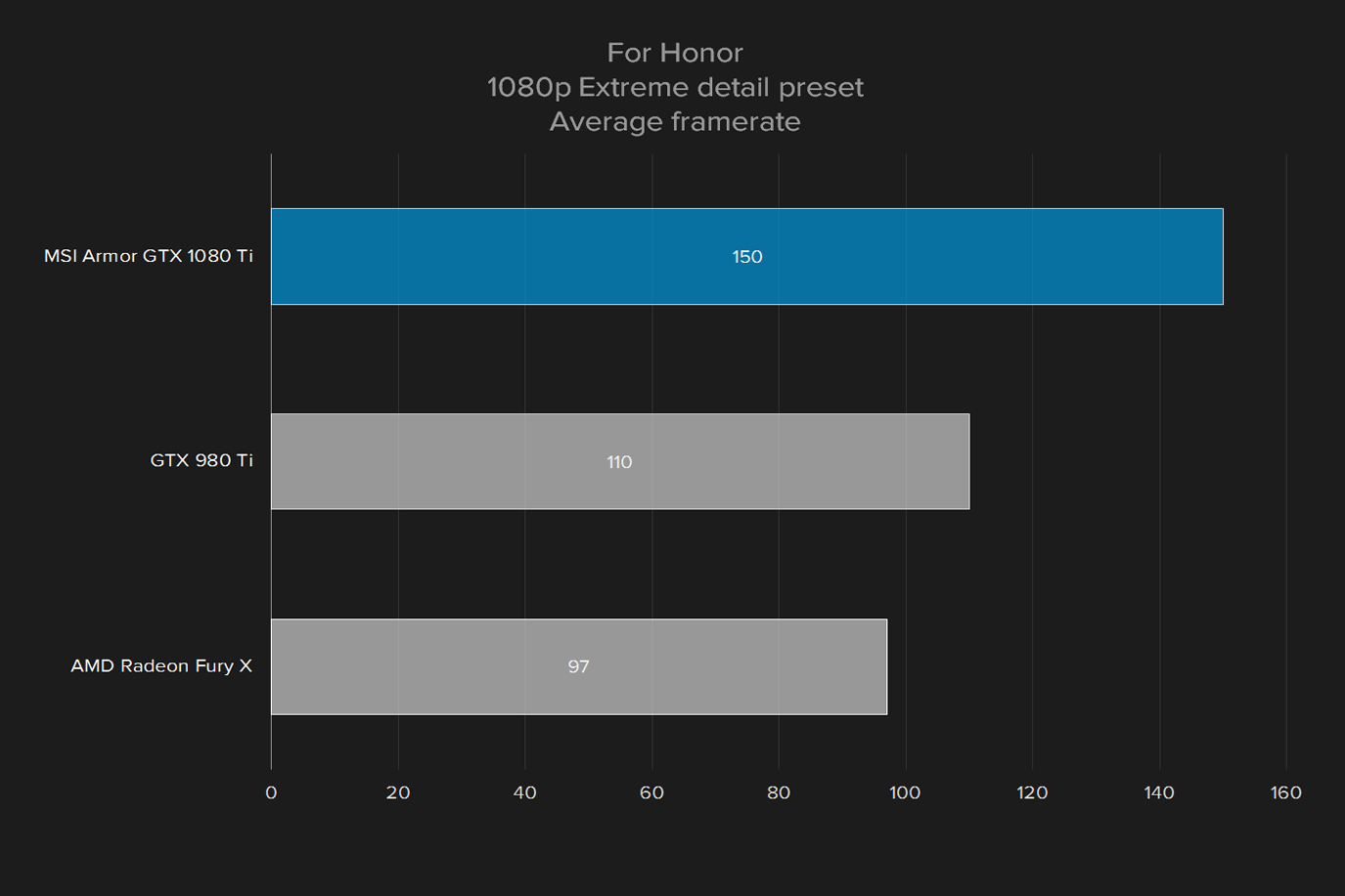 msi geforce gtx 1080 ti armor 11g oc review for honor 1080p extreme