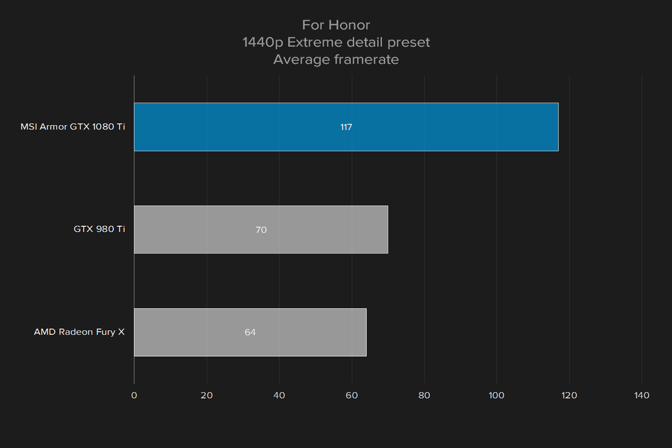 msi geforce gtx 1080 ti armor 11g oc review for honor 1440p extreme