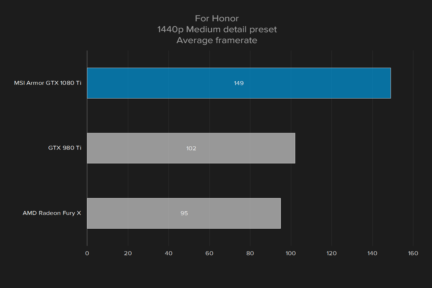 msi geforce gtx 1080 ti armor 11g oc review for honor 1440p med