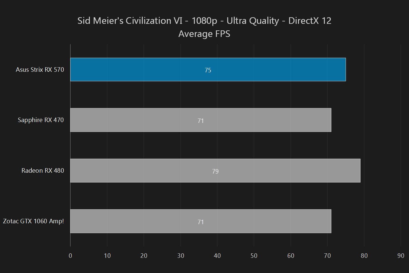 asus strix radeon rx 570 oc 4gb review rx570 civ6