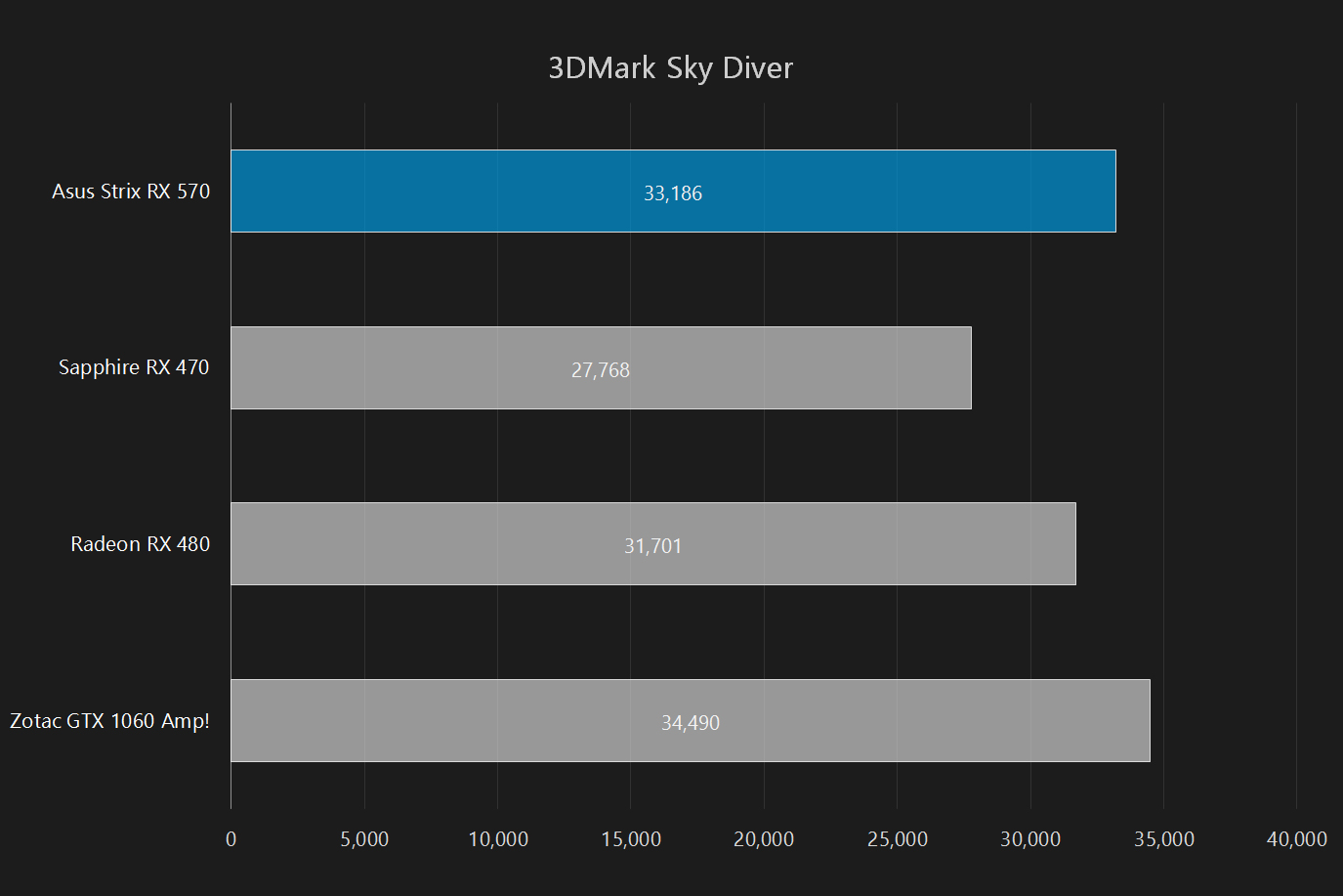 asus strix radeon rx 570 oc 4gb review rx570 skydiver