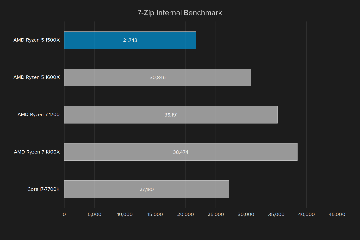 amd ryzen 5 1500x review 7 zip