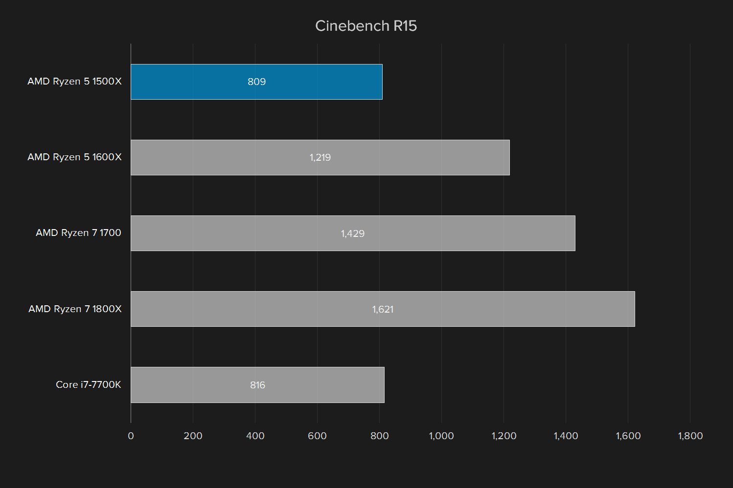 amd ryzen 5 1500x review cinebench